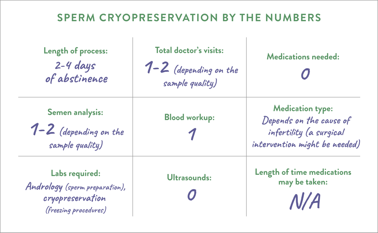 Sperm preservation by the numbers