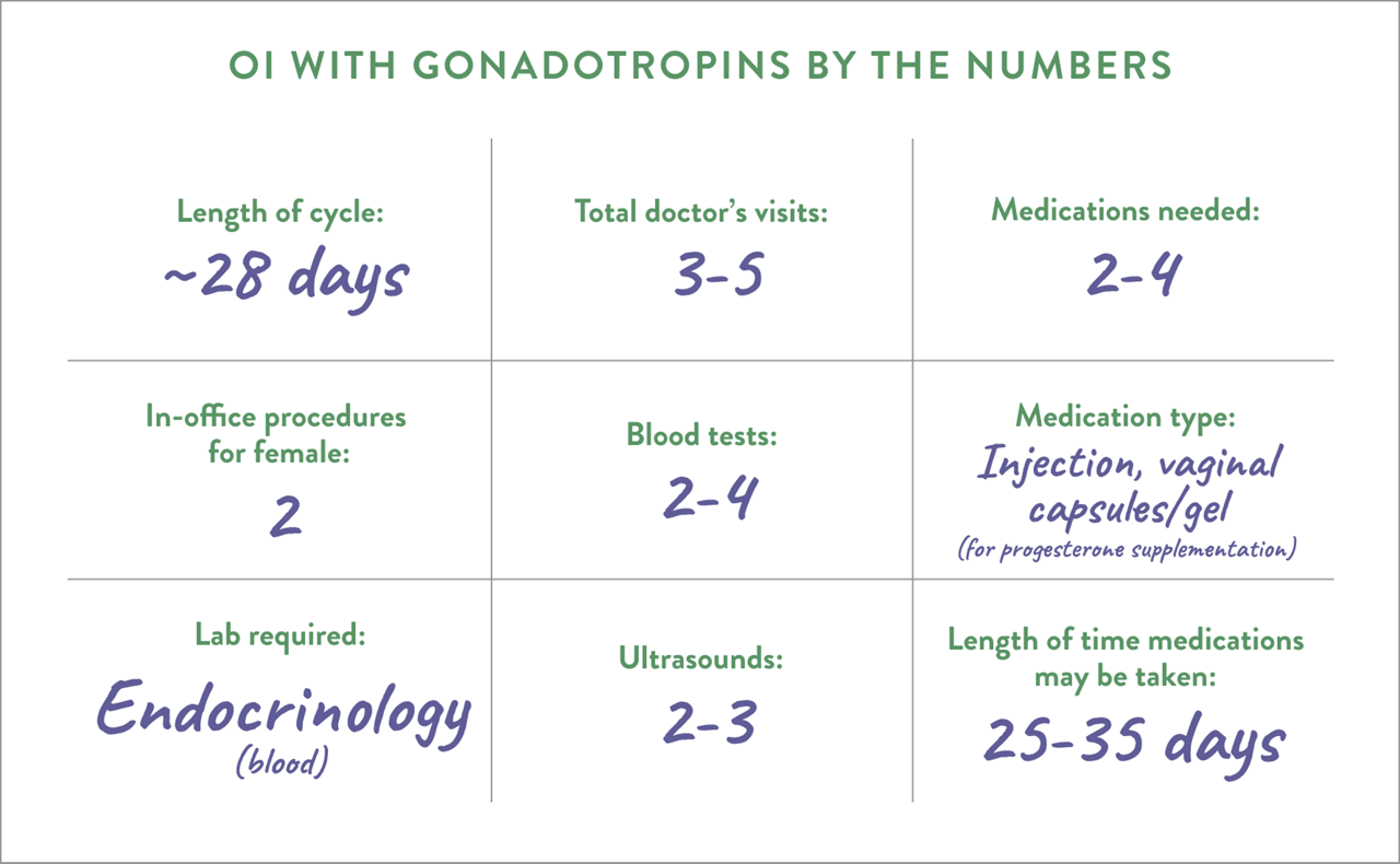 OI With Gonadotropins By The Numbers