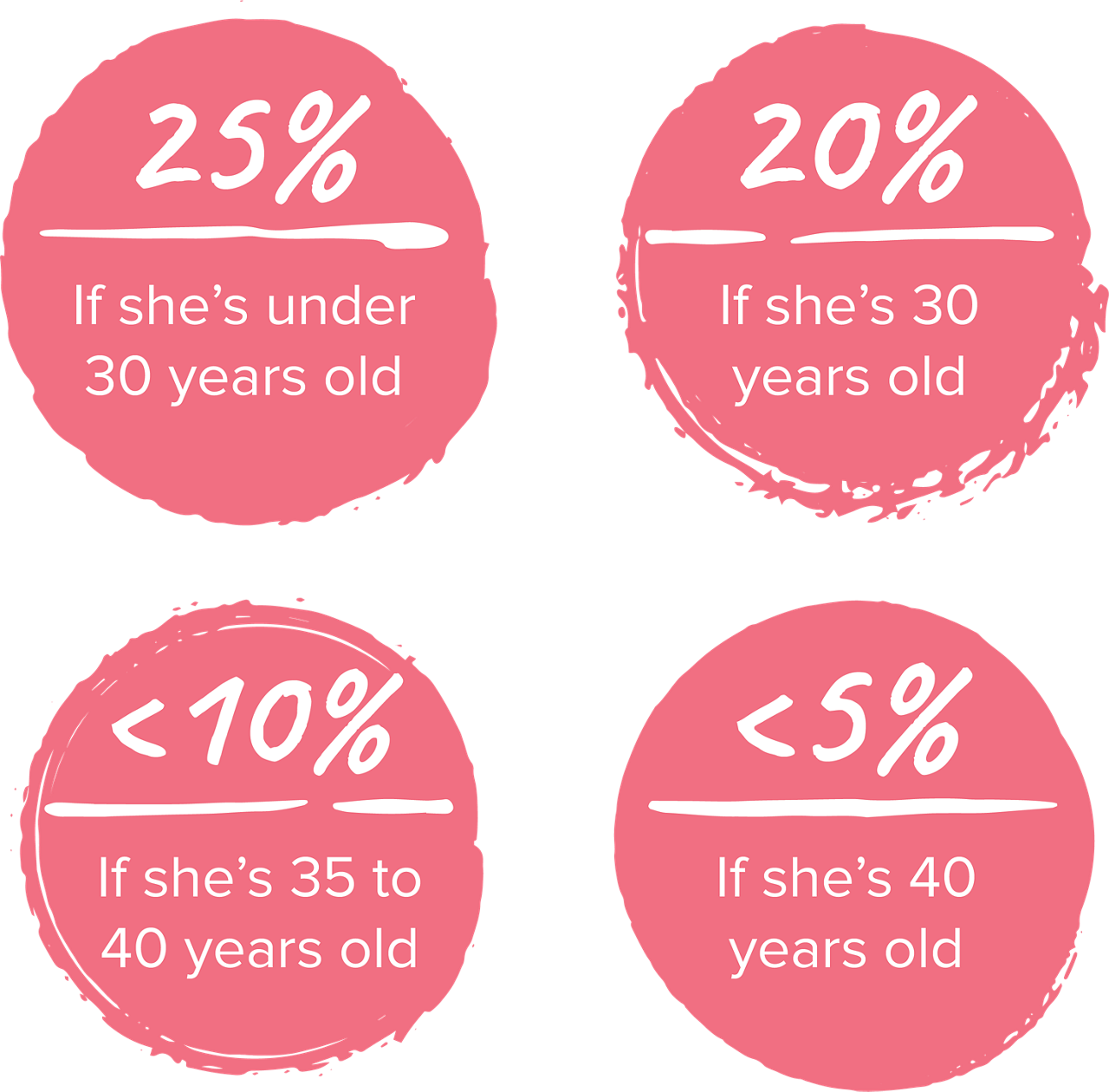 Age and Chances Graphic
