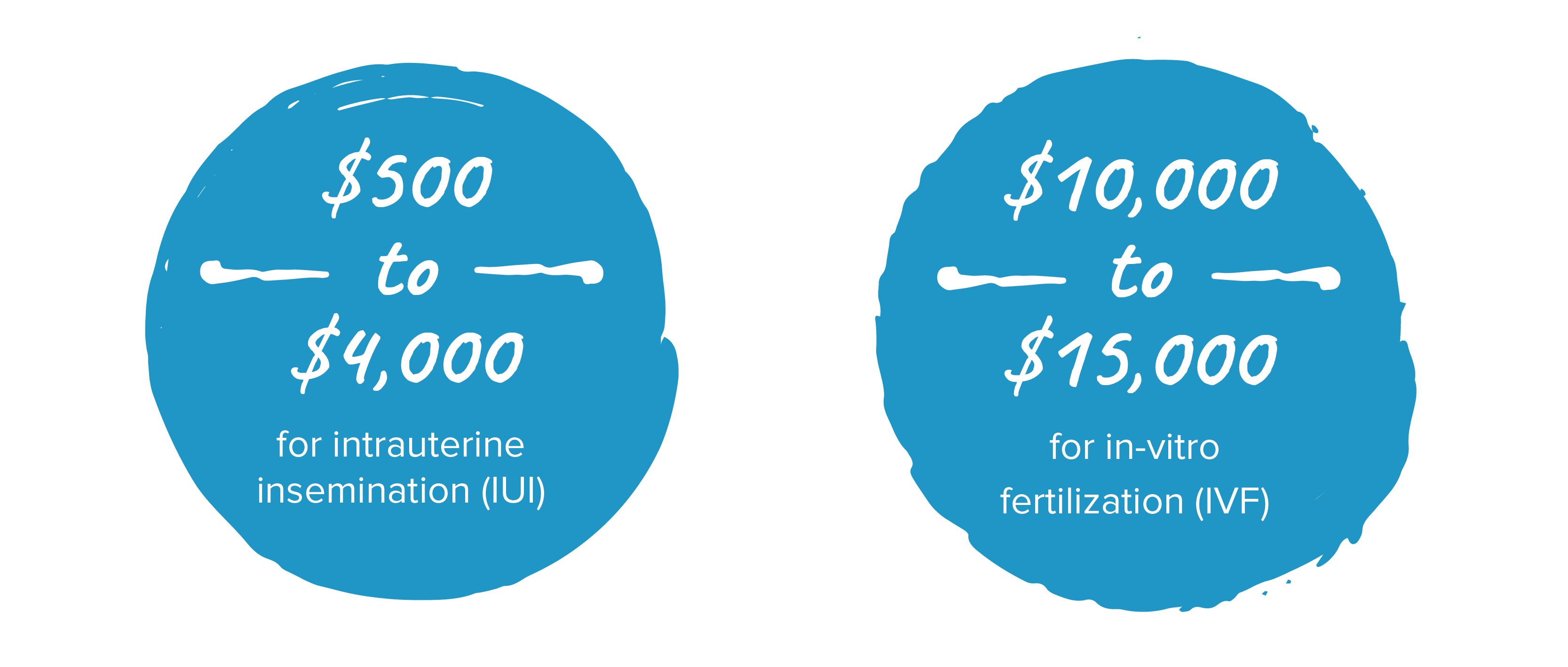 Paying for Fertility Treatment