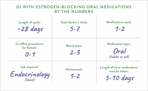OI With Estrogen-Blocking Oral Medications By The Numbers