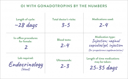 OI With Gonadotropins By The Numbers